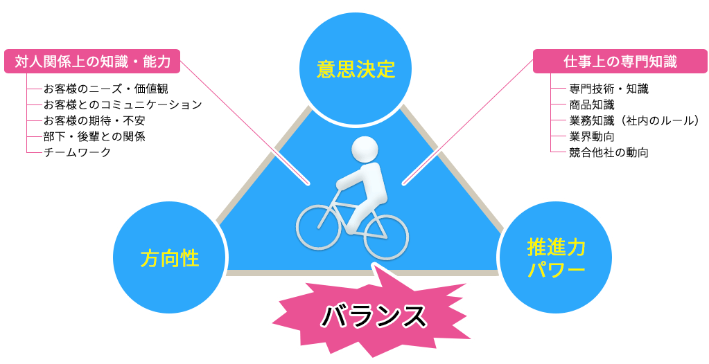 求められる能力