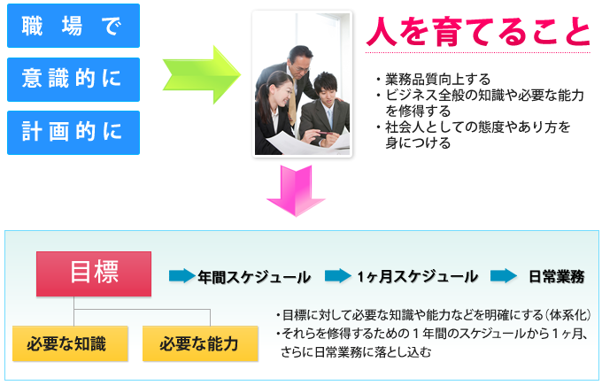 指導力向上セミナー (職場におけるOJTとは)