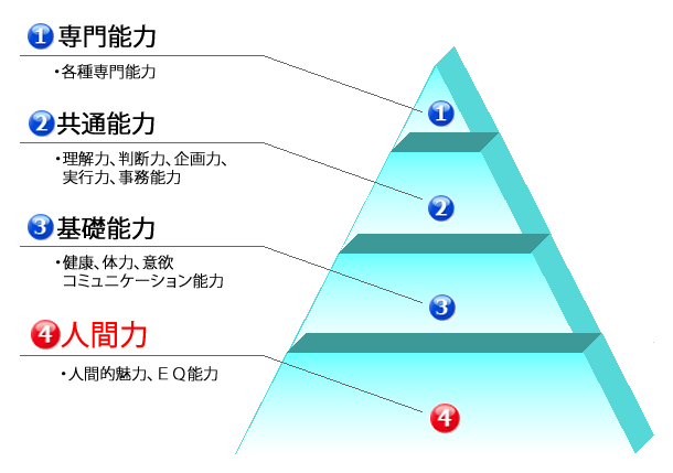 個人の理想的な型
