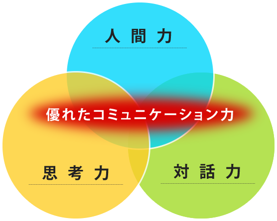 優れたコミニケーション力、人間力、思考力、対話力