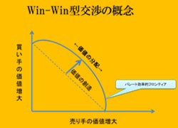 WINーWINの交渉術セミナー